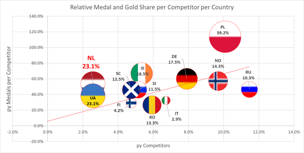 Relative Medal and Gold proportion per competitor per country ITF European Championships 2013