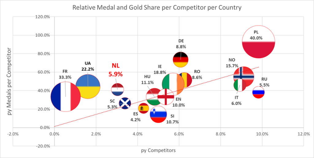 Relative Medal and Gold proportion per competitor per country ITF European Championships 2014