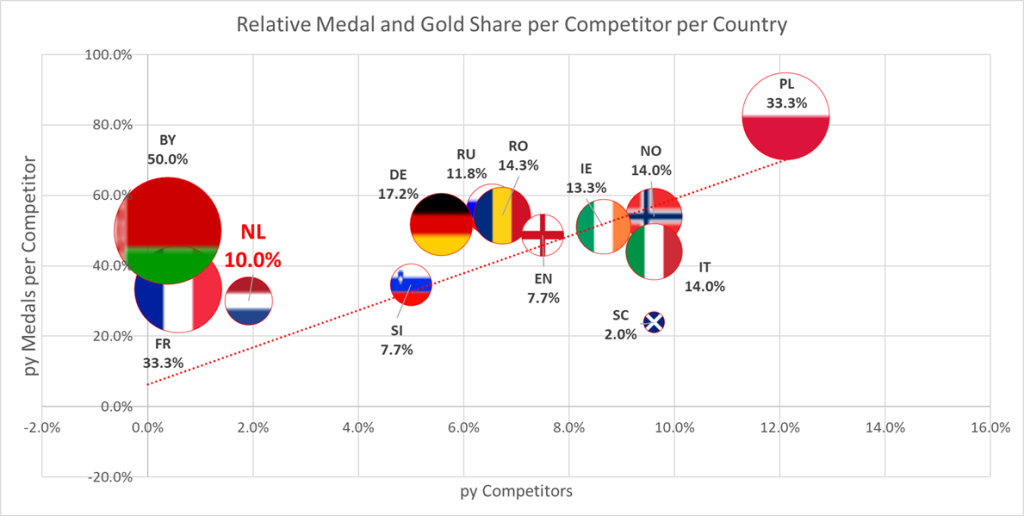 Relative Medal and Gold proportion per competitor per country ITF European Championships 2015