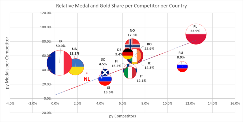 Relative Medal and Gold proportion per competitor per country ITF European Championships 2016