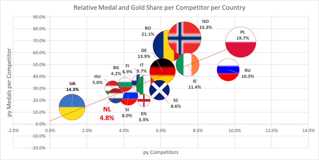 Relative Medal and Gold proportion per competitor per country ITF European Championships 2017