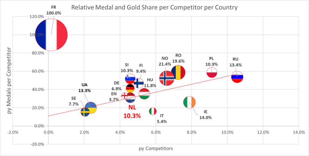 Relative Medal and Gold proportion per competitor per country ITF European Championships 2018